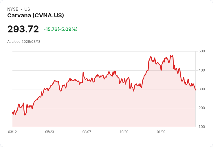 【03:40 即時新聞】Carvana(CVNA) 盤中重挫逾5% KD、MACD疲弱 多頭動能明顯降溫