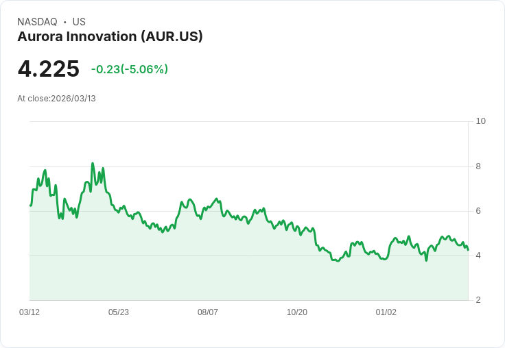 【03:51 即時新聞】Aurora Innovation(AUR) 跌逾5％／KD續弱、MACD偏空 技術面壓力上升