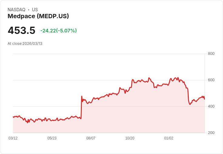 【02:57 即時新聞】Medpace(MEDP) 盤中重挫逾5％／技術指標高檔轉弱引發獲利了結賣壓