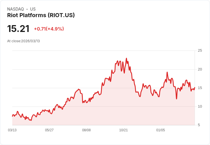 【21:30 即時新聞】Riot Platforms(RIOT) 盤中勁揚逾5％ 震盪後技術指標回穩帶動買盤回流