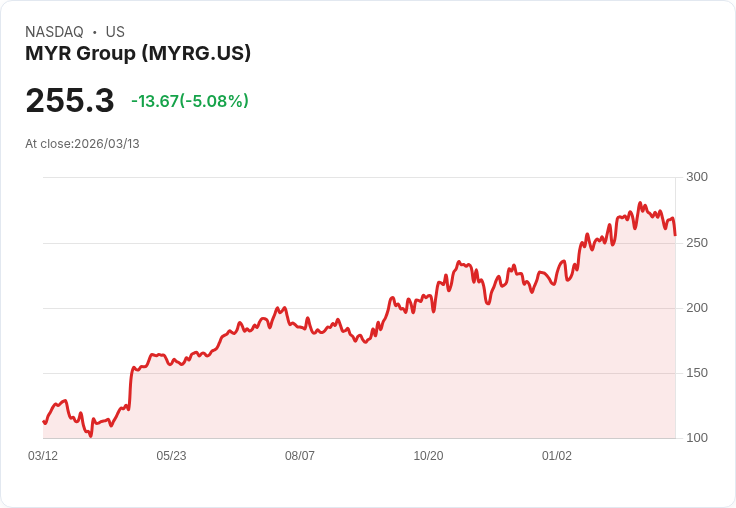 【03:50 即時新聞】MYR Group(MYRG) 盤中重挫逾5％／技術指標轉弱、短期走勢承壓