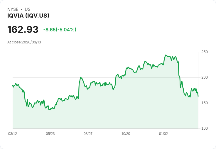 【03:56 即時新聞】IQVIA(IQV) 盤中重挫逾5%/KD高檔反轉、MACD多頭動能降溫