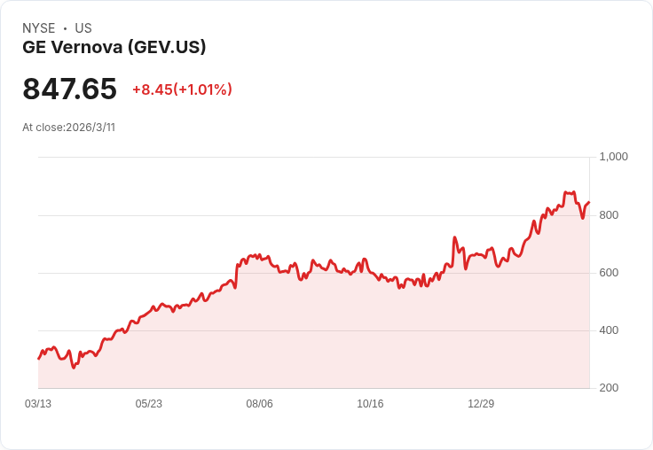 GE Vernova Inc.股價飆升，長期投資者看好未來潛力！