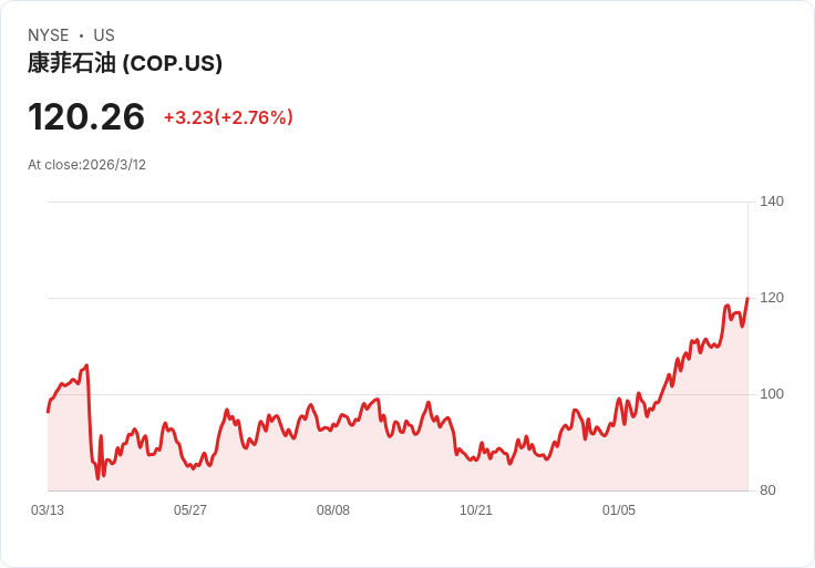 油價波動助推ConocoPhillips，內部策略才是真正的催化劑！