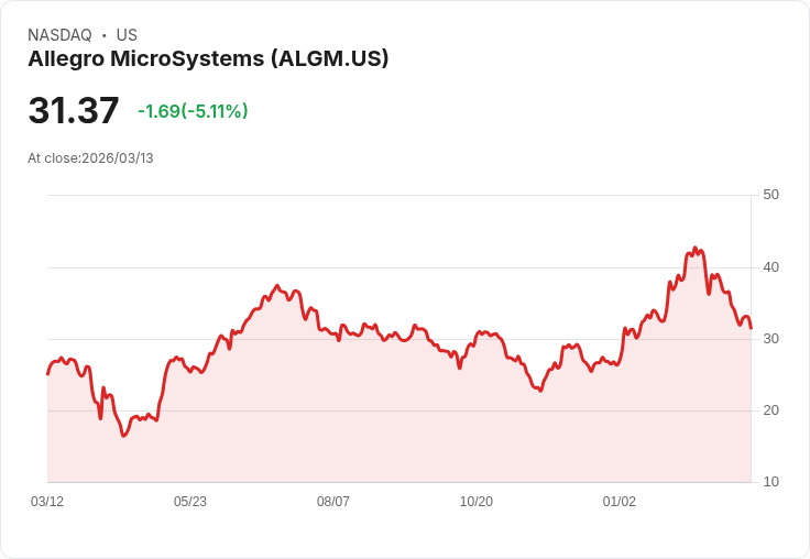【03:18 即時新聞】Allegro MicroSystems(ALGM) 盤中重挫逾5％　技術指標續弱、跌破短期均線壓力未解