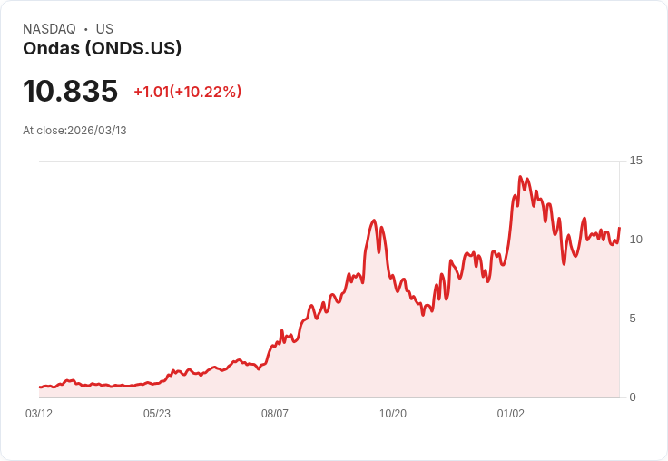 【01:36 即時新聞】Ondas (ONDS) 盤中勁揚逾10％／技術指標止跌回穩帶動買盤回流