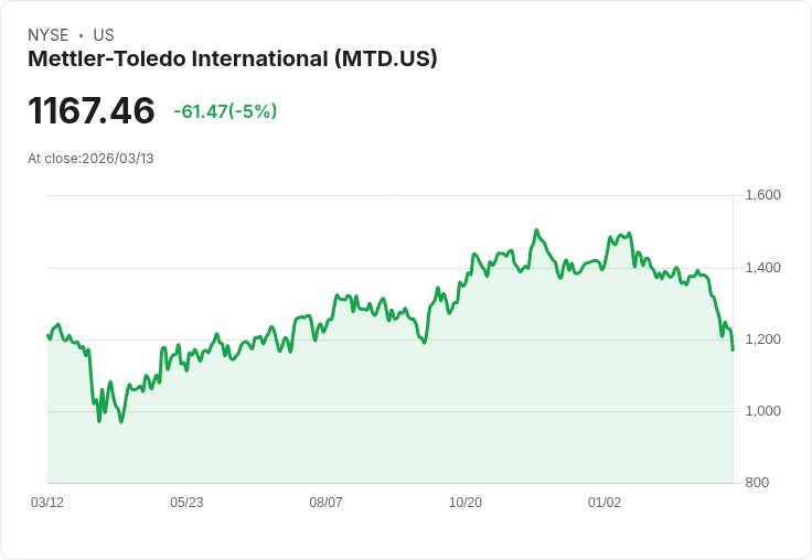 【03:45 即時新聞】Mettler-Toledo International(MTD) 跌約5％：技術面持續走空、短線動能疲弱