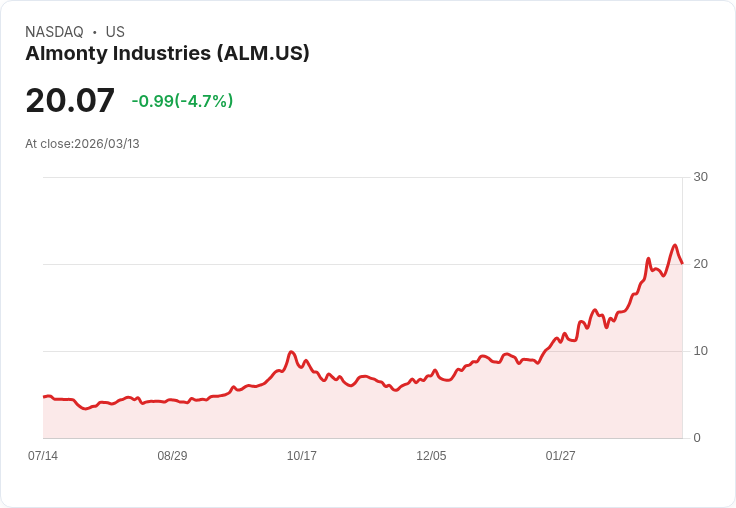 【21:32 即時新聞】Almonty Industries(ALM) 盤中重挫逾5% 連日大漲後技術指標高檔降溫