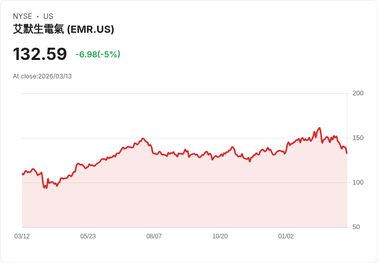 【01:53 即時新聞】Emerson Electric(EMR) 重挫逾5％：估值壓力與成長疑慮引發賣壓