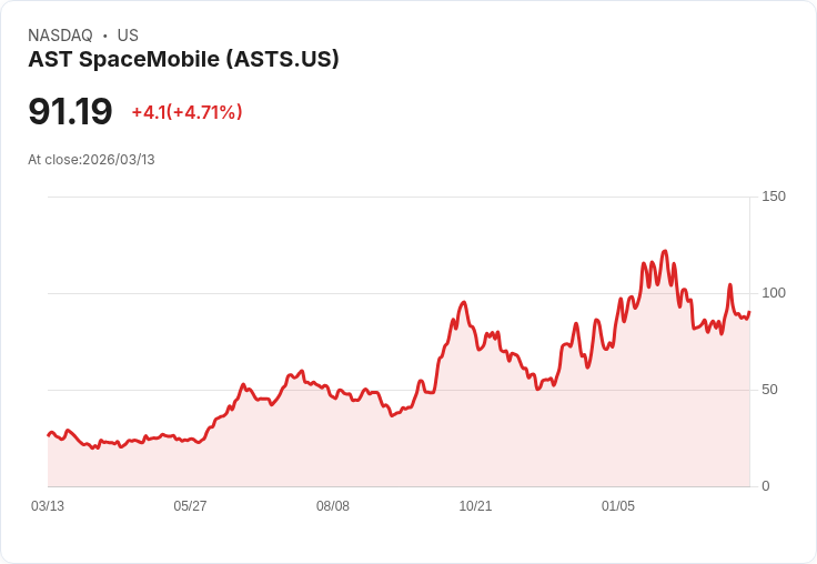 【21:30 即時新聞】AST SpaceMobile(ASTS) 盤中勁揚逾5％ 技術指標續修復、短線動能轉強