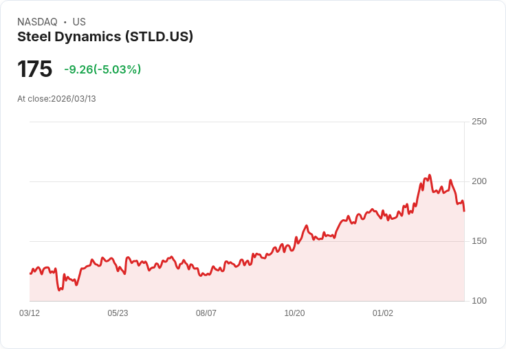 【03:47 即時新聞】Steel Dynamics(STLD) 盤中重挫逾5% 技術指標轉弱、跌破短期均線壓力加劇
