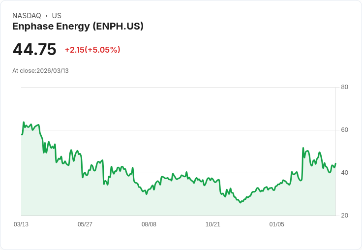 【21:43 即時新聞】Enphase Energy(ENPH) 盤中勁揚5％ K值自低檔回升、短線技術面轉穩
