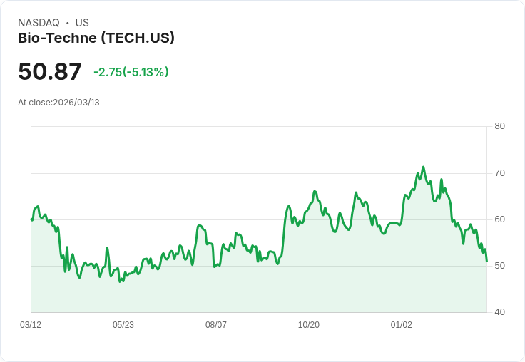 【00:13 即時新聞】Bio-Techne(TECH) 盤中重挫逾5％ KD、MACD持續走弱壓抑股價