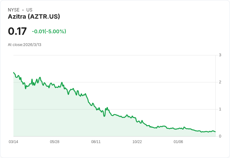 Azitra再遭NYSE American警告！股東權益不達標恐面臨退市風險