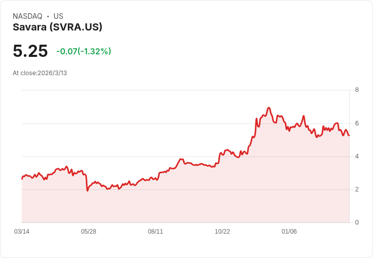 Savara 2025年第四季財報出爐！每股虧損-$0.13，研發費用攀升至2090萬美元