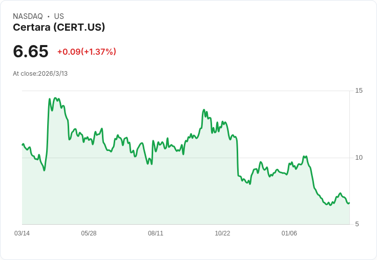 Certara 2025年營收達標，EBITDA利潤超預期，Q4軟體訂單卻出現滑落