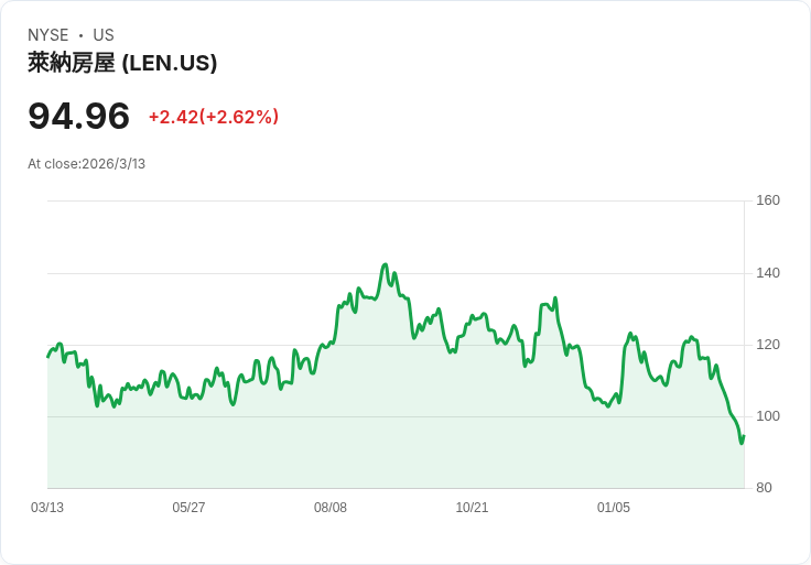 房市三重打擊！戰火推高利率、油價飆升　美國建商與買家被迫進入「高成本新常態」