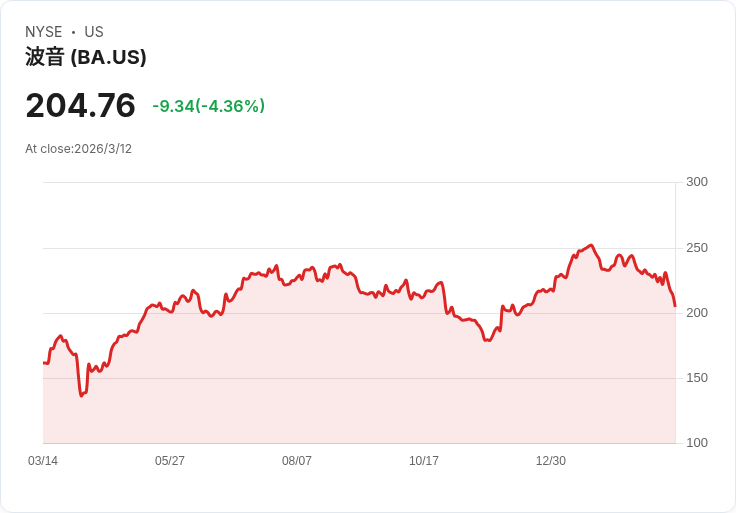 波音修復25架737 Max飛機線路缺陷 交付受阻引發關注