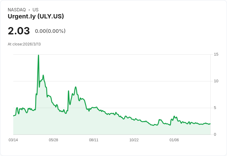 Urgent.ly被Agero以每股5.50美元收購,股價暴漲160%!