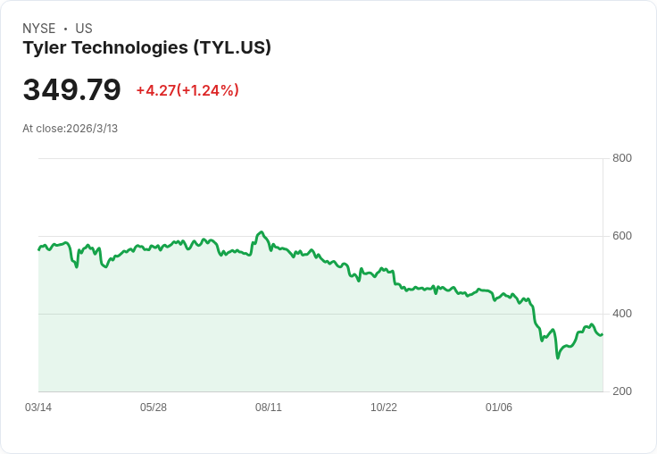 Tyler Technologies 宣佈啟動 10b5-1 計畫，回購高達 2 億美元的股票！