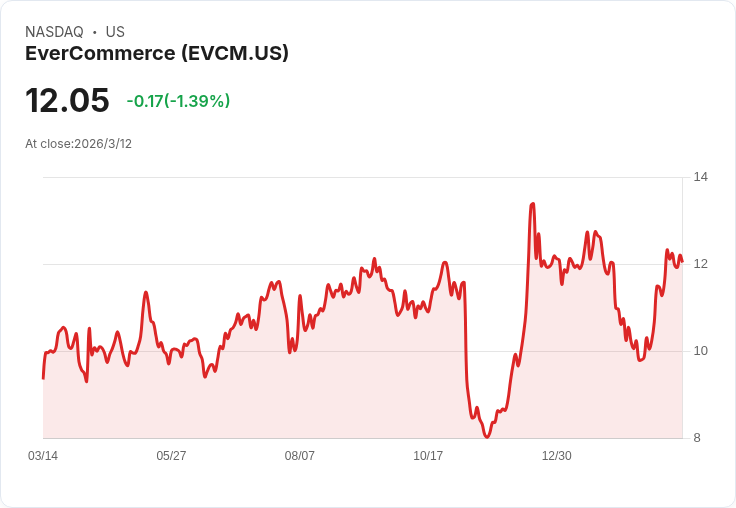 EverCommerce股價能否攀升至12美元？分析師看好現金流表現引發關注！