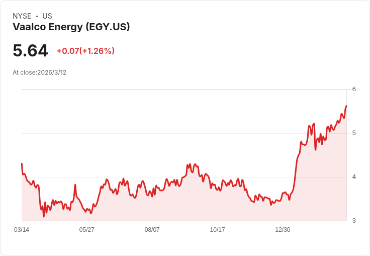 Vaalco Energy第四季財報會議重點揭示2026年成長潛力！