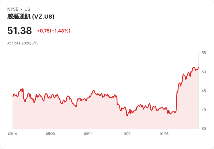 Oppenheimer調升Verizon(VZ)目標價至56美元，預示使用者增長潛力強勁！