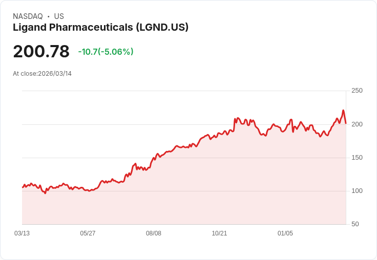 【02:08 即時新聞】Ligand Pharmaceuticals(LGND) 重挫逾5%/短線技術指標修正、KD高檔轉弱