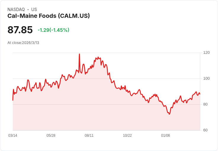 Cal-Maine食品股價回暖，卻面臨雞蛋價格下滑的挑戰！