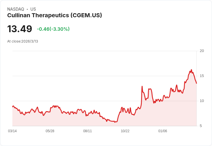 Cullinan Therapeutics 宣佈2026年為關鍵時刻,CLN-978與CLN-049資料引發市場期待!