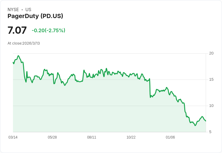 BofA大幅下調PagerDuty目標價至6美元，前景堪憂！