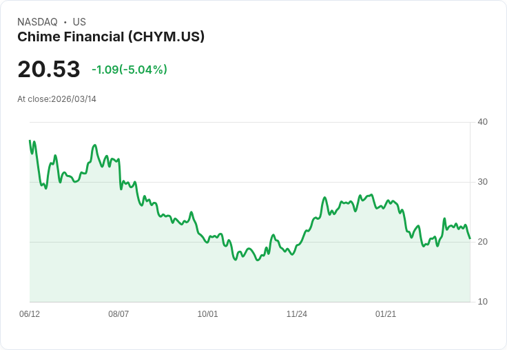 【02:08 即時新聞】Chime Financial(CHYM) 盤中重挫逾5％ 技術指標高檔轉弱引發獲利了結