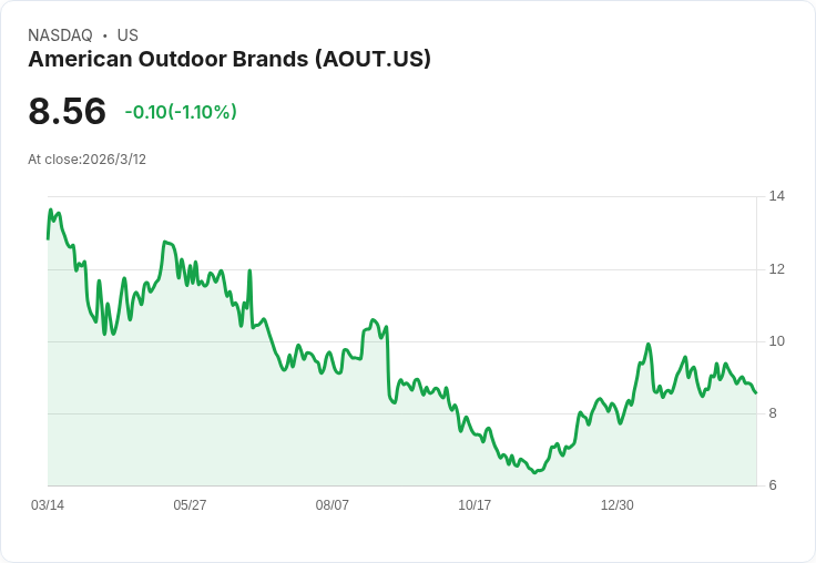 美國戶外品牌(AOUT)股價暴跌6.8％，第四季業績不佳引發市場擔憂！