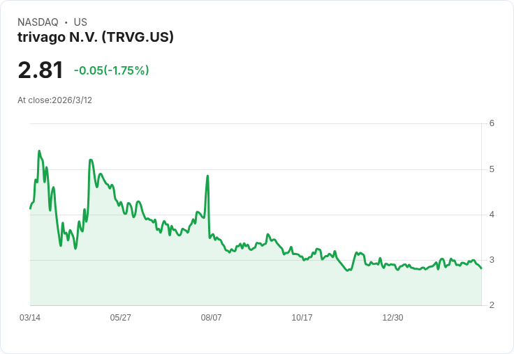 Trivago NV (TRVG) 預測2026年收入增長雙位數,投資者應注意!