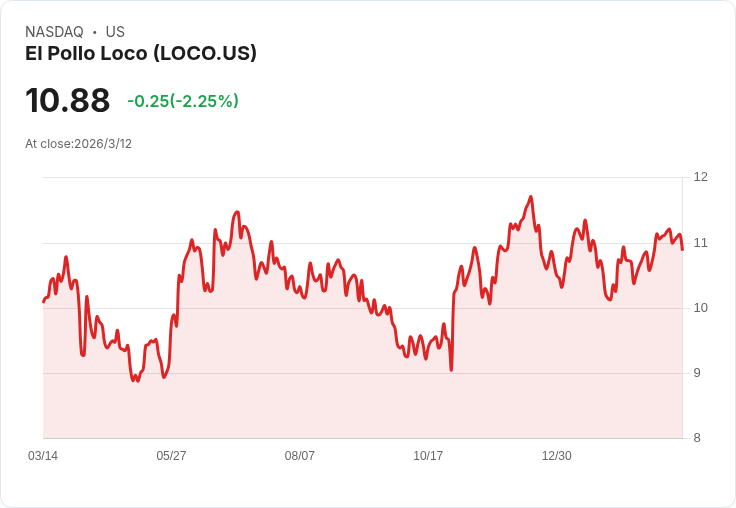 El Pollo Loco股價飆升16.5%,四季報喜訊引爆市場!