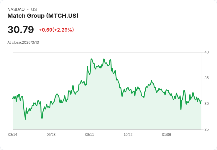 摩根士丹利看好Match Group股票 前景亮眼引市場關注