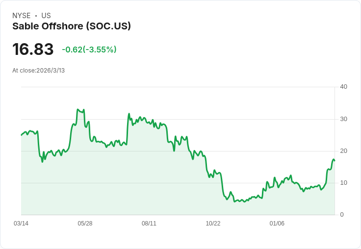 特朗普政府指示Sable Offshore重啟加州石油作業，股價應聲上漲！