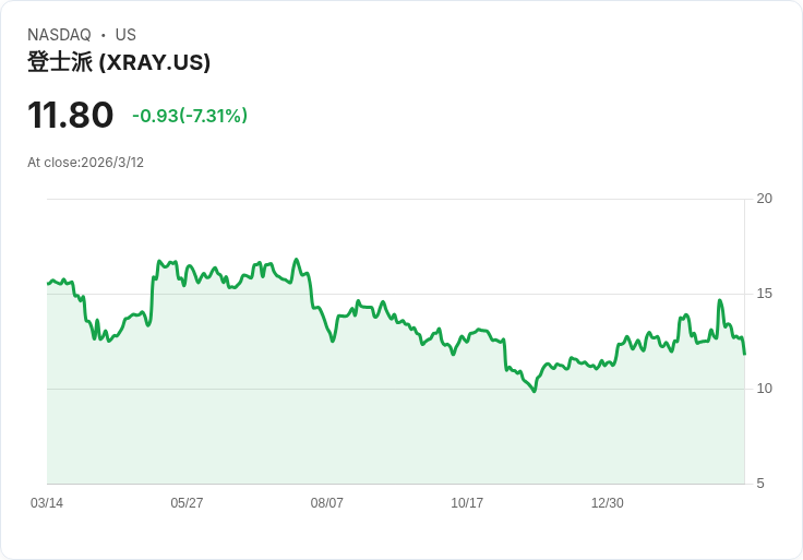 董事增持15,000股！Dentsply Sirona股票是否值得買入？