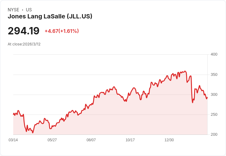 JLL 宣佈額外 22 億美元股票回購計畫，創公司歷史新高！