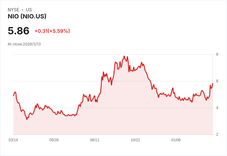 華爾街最新分析:Nio獲升級,Adobe遭降評!市場動態一手掌握