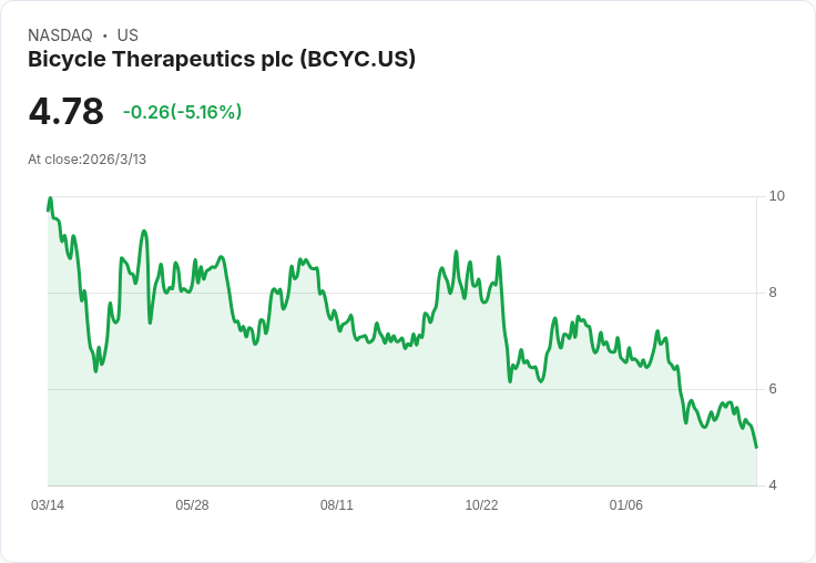 自創新高！Bicycle Therapeutics (BCYC) 任命Travis Thompson為CFO，領導團隊邁向未來