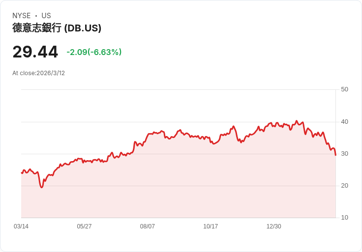 德意志銀行(DB)獲分析師青睞:回購計劃與評級強勁,前景看漲!