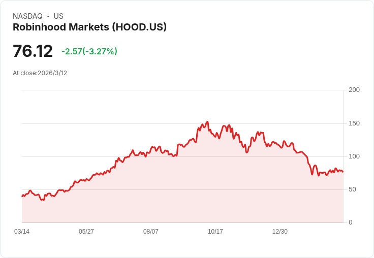 羅賓漢(HOOD)股價下滑3.8％！交易活動放緩引發市場擔憂