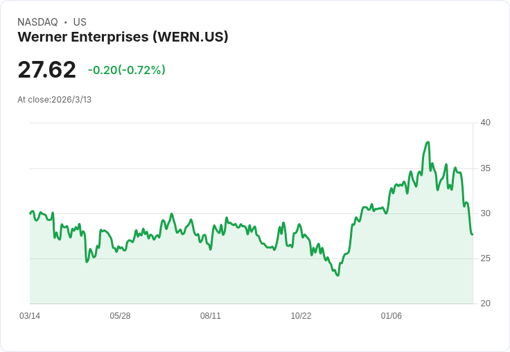 美銀下調Werner目標價至27美元,持續評級為劣於大盤