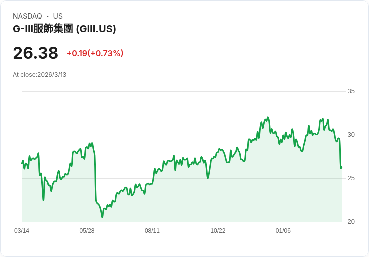 Telsey Advisory下調G-III Apparel目標價至29美元，市場表現持平