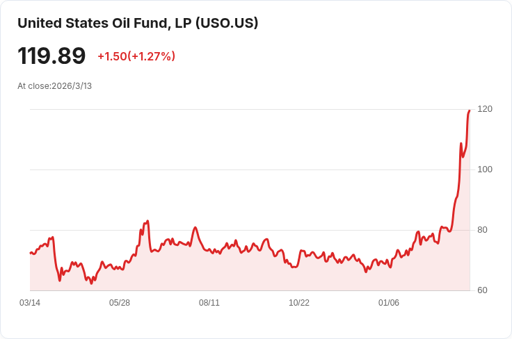 美國轟炸伊朗Kharg島軍事目標，特朗普強調油基礎設施未受損