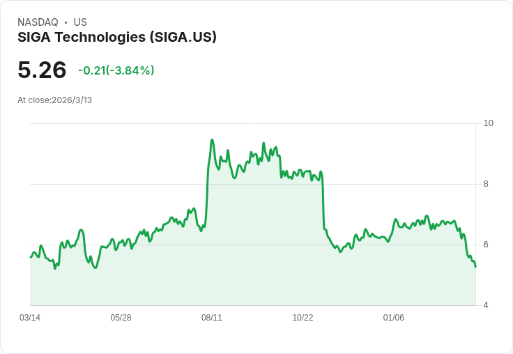 SIGA Technologies 獲得新合約 促進 TPOXX 增長,股價前景引關注!