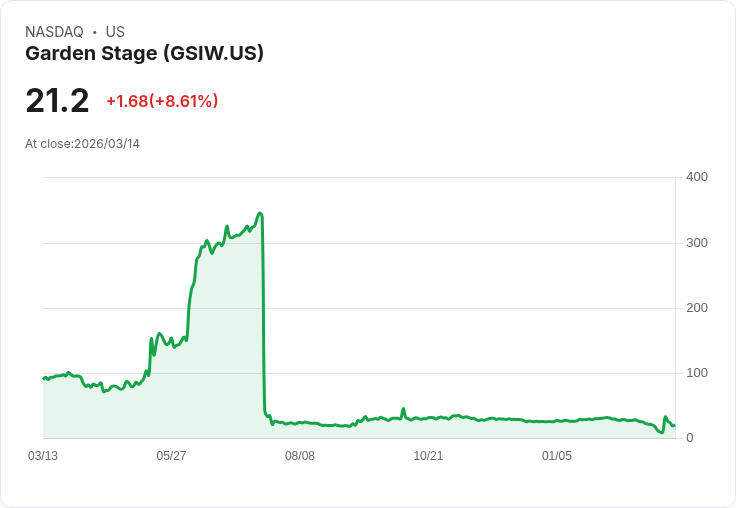 【00:26 即時新聞】Garden Stage(GSIW) 盤中勁揚逾8％　技術指標止跌回穩吸引短線買盤