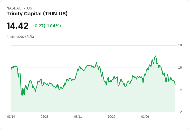 Trinity Capital 加碼醫療科技貸款,商業化風險與回報並存!