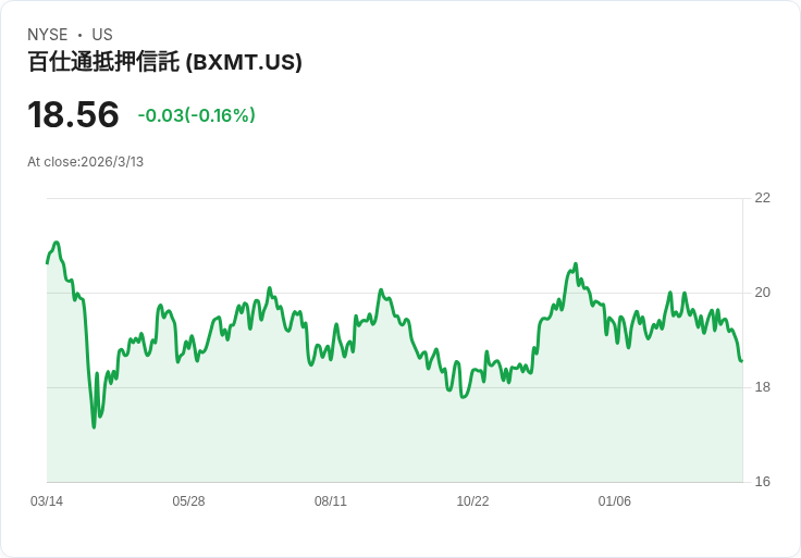 黑石抵押貸款信託宣佈每股$0.47的季度股息，收益率達10.13％